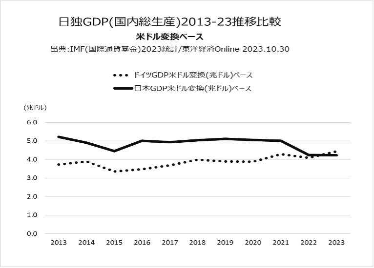 日独GDP推移（ドル建て）　大中忠夫