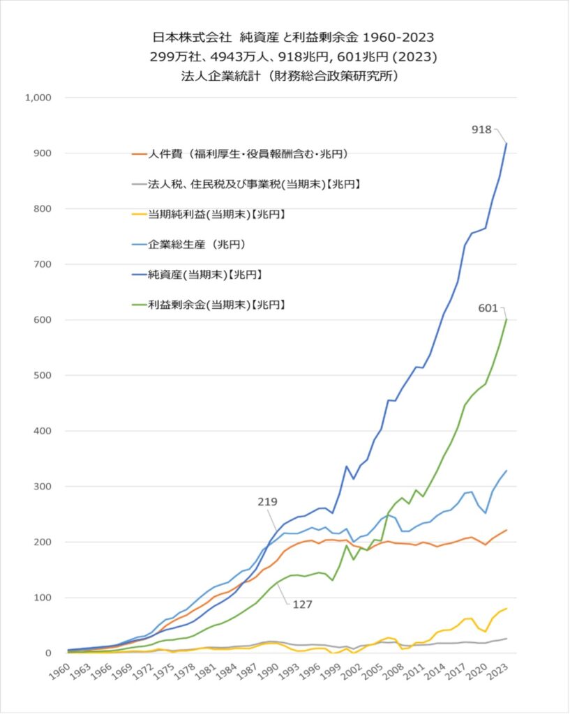 日本企業299万社(2023)　純資産成長(1960-2023)　大中忠夫