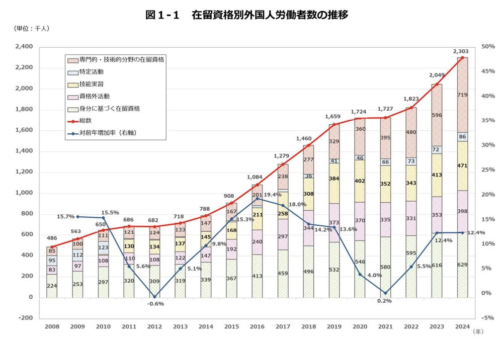 厚生労働省 在留資格別外国人労働者数推移