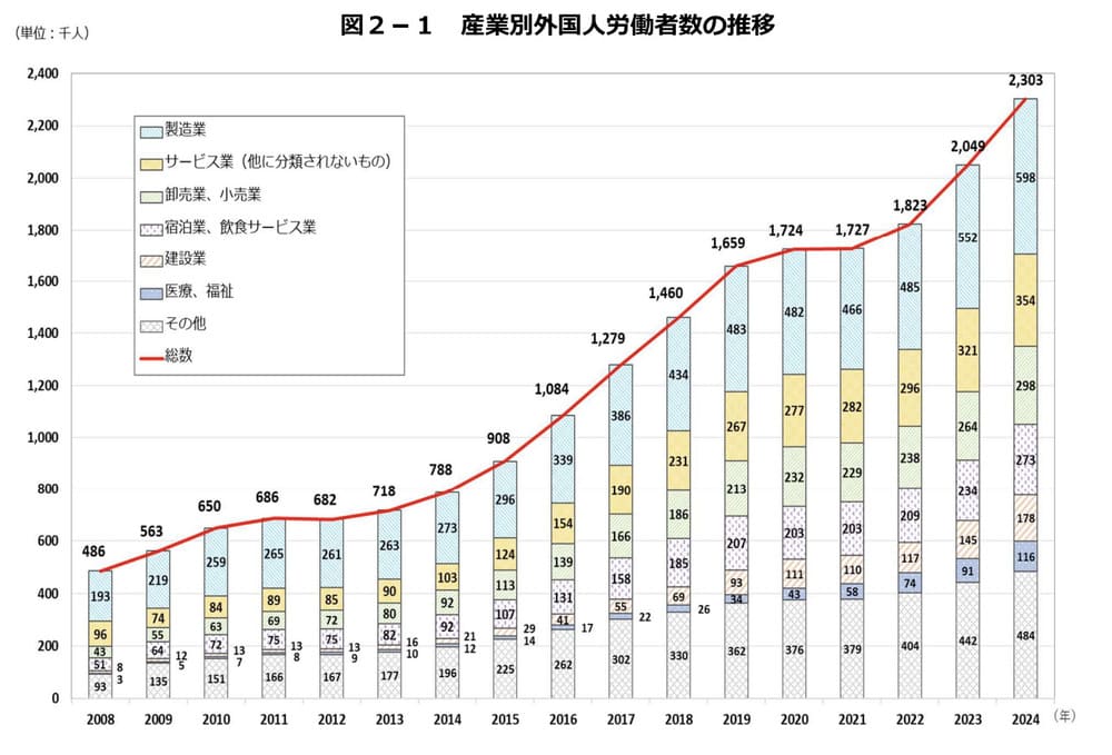 厚生労働省 産業別外国人労働者数推移