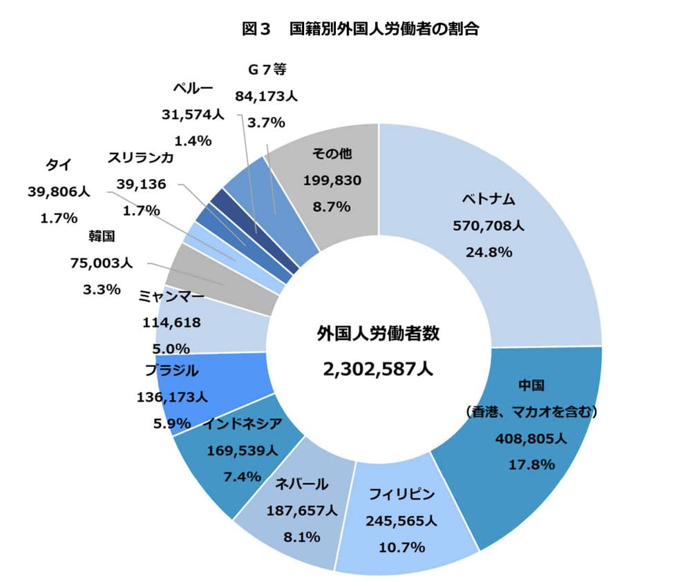 厚生労働省 国籍別外国人労働者数推移