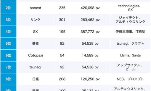 2024年SDGs・サステナビリティ関連のトレンドキーワードランキング EcoVadisなど【Qlipper調査】