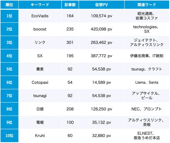 サステナビリティのトレンドキーワード ランキング2024