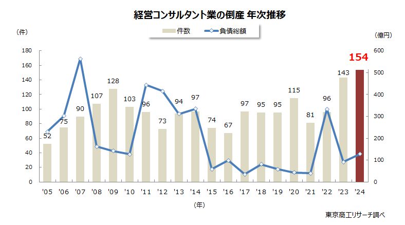 東京商工リサーチ 経営コンサル業の倒産