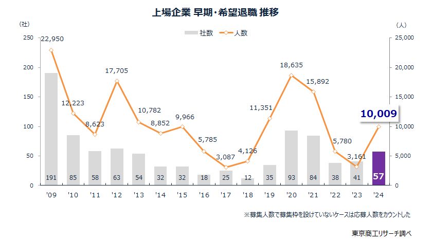 上場企業 早期退職 推移