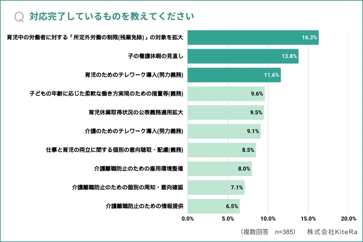 2025年育児・介護休業法改正対応の実態調査（提供：KiteRa）