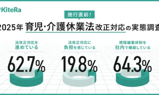 6割以上が対応、36.5%が半年以上前から着手  2025年育児・介護休業法改正への企業対応調査