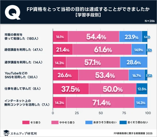 FPの勉強方法