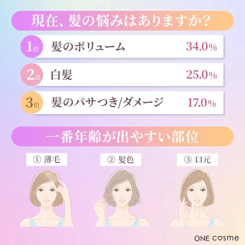 【現在、髪の悩みはありますか？また、容姿の中で、一番年齢が出やすい（歳をとったと感じる）パーツはどこですか？】