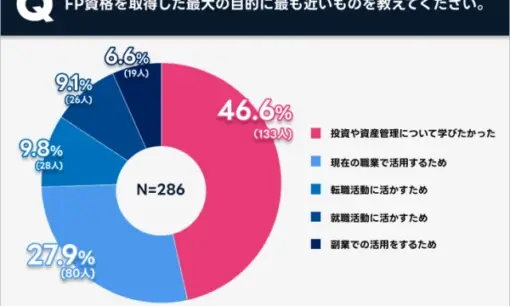 9割が他人に勧めたいと回答  FP資格がもたらす「実益」の真価