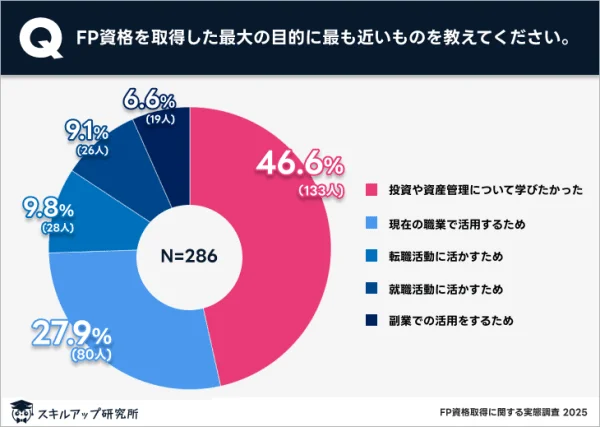 FPを取りたかった目的