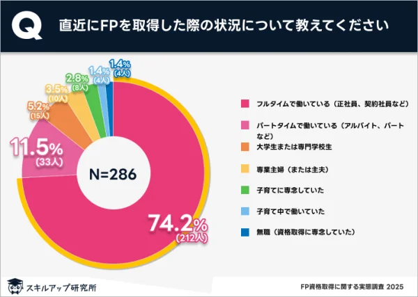 FPを取得した際の状況