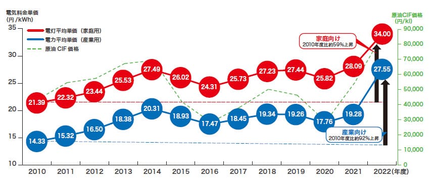 電気代値上がり推移