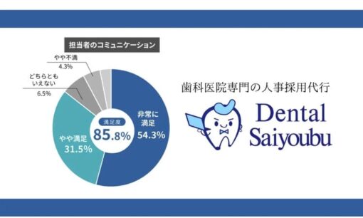 医科・歯科・介護業界の採用成功率92％の株式会社サイヨウブが新領域へ