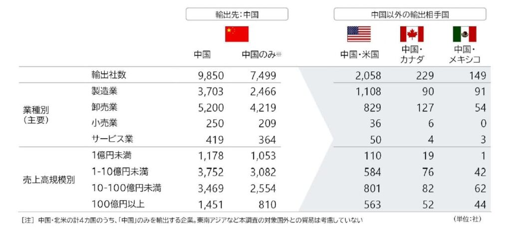 トランプ関税による日本企業の影響　中国