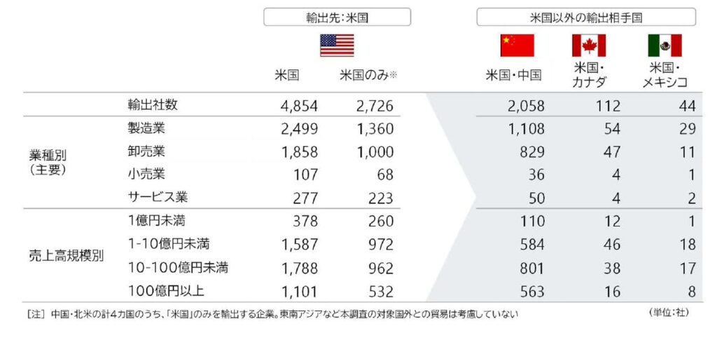 トランプ関税による日本企業の影響　米国