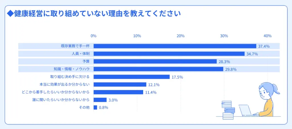 健康経営に取組めていない理由の調査結果