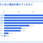 freeeが健康経営の実態調査を実施　約半数の企業が「取り組みたいができない」現状