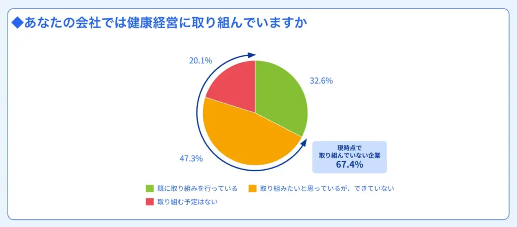 健康経営に取組んでいるかの回答