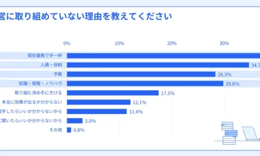 freeeが健康経営の実態調査を実施　約半数の企業が「取り組みたいができない」現状