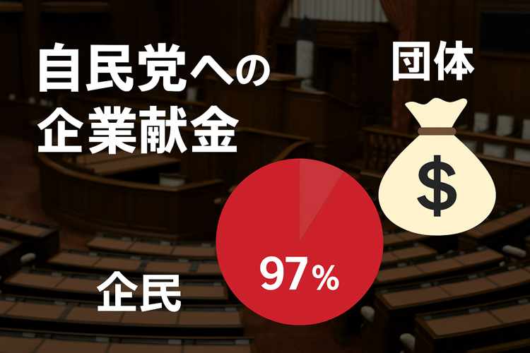 自民党への企業団体献金