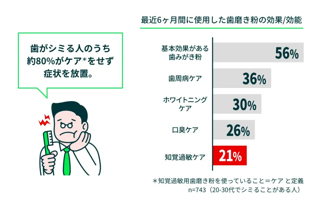 20-30代で歯がシミる人のうち約80%が症状を放置。「#知覚過敏スルー界隈」の存在が判明!