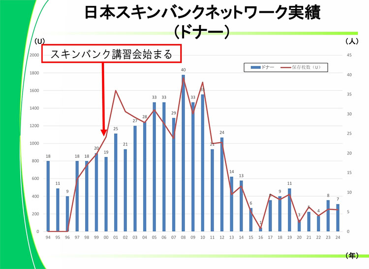ドナー数の推移(資料提供:日本スキンバンクネットワーク)