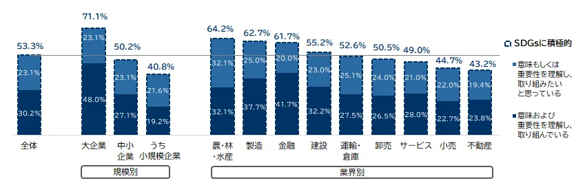 SDGsの調査