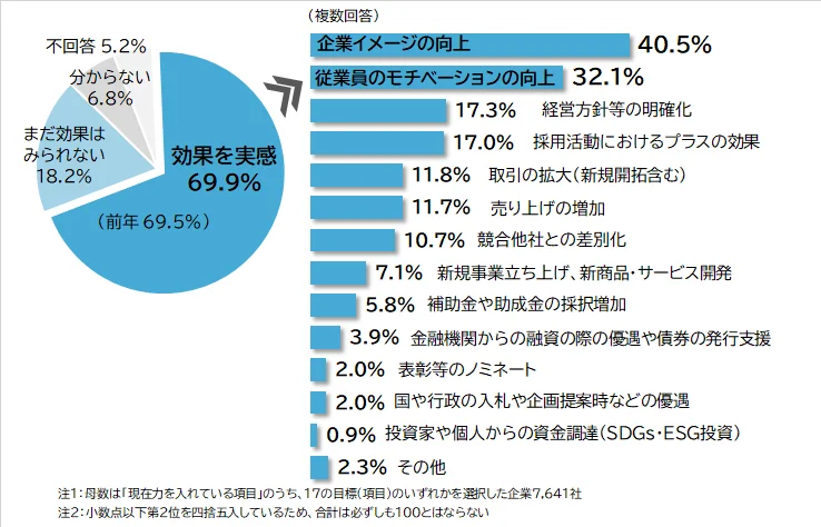SDGsの効果についてのアンケート