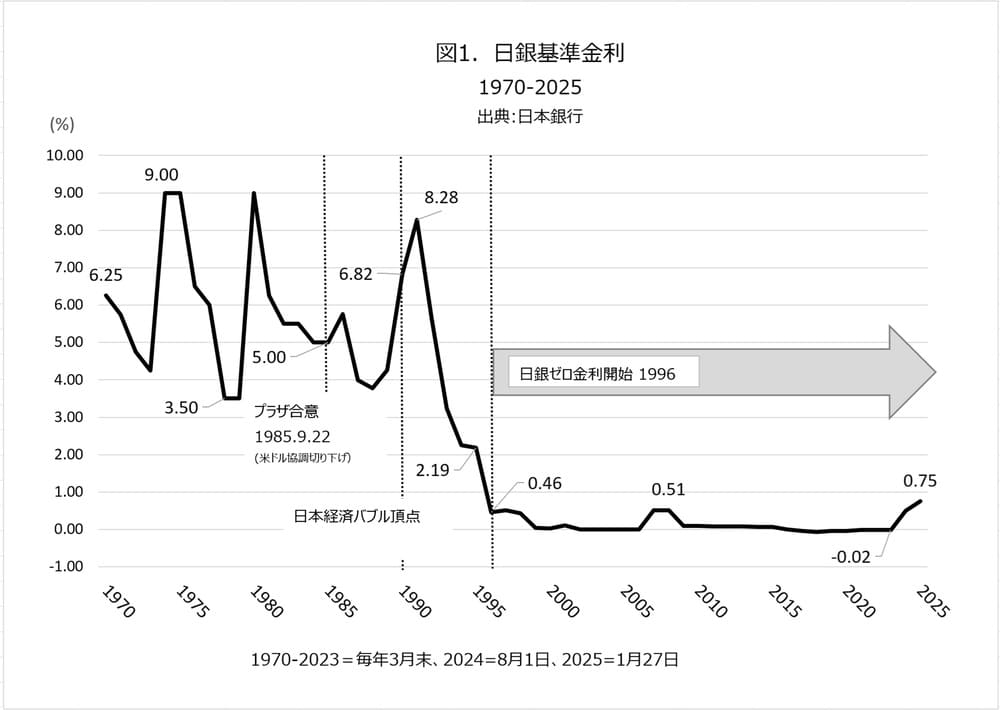 日銀ゼロ金利30年と日本株式会社未来設計図