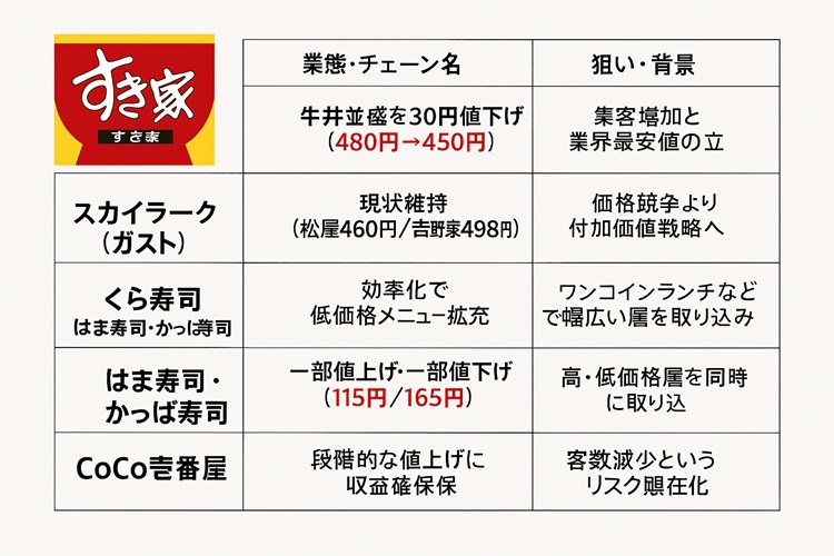 すき家値下げ