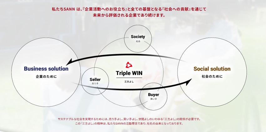 株式会社SANN　事業モデル