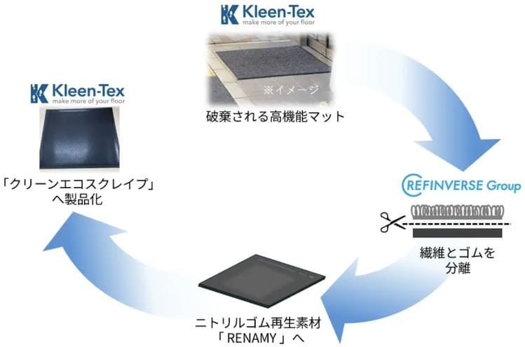 業界初の再生ゴム素材「RENAMY」発表　マット廃棄800トン問題に挑むリファインバース×クリーンテックスの循環型革新