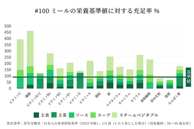 #100ミールの栄養基準値に対する充足率