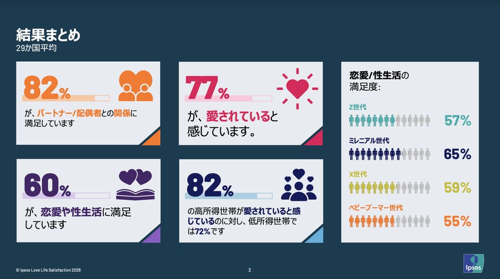 イプソス　恋愛満足度調査