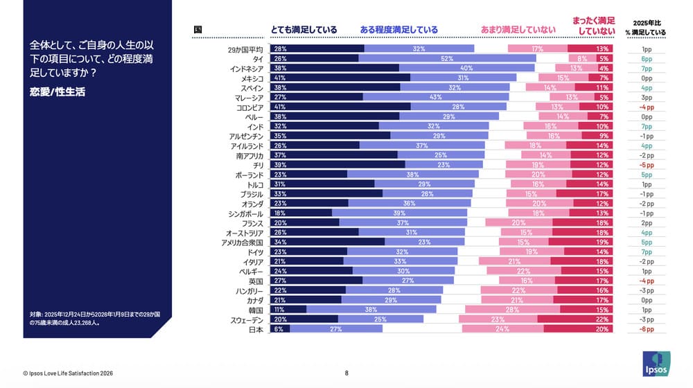 イプソス　恋愛満足度調査