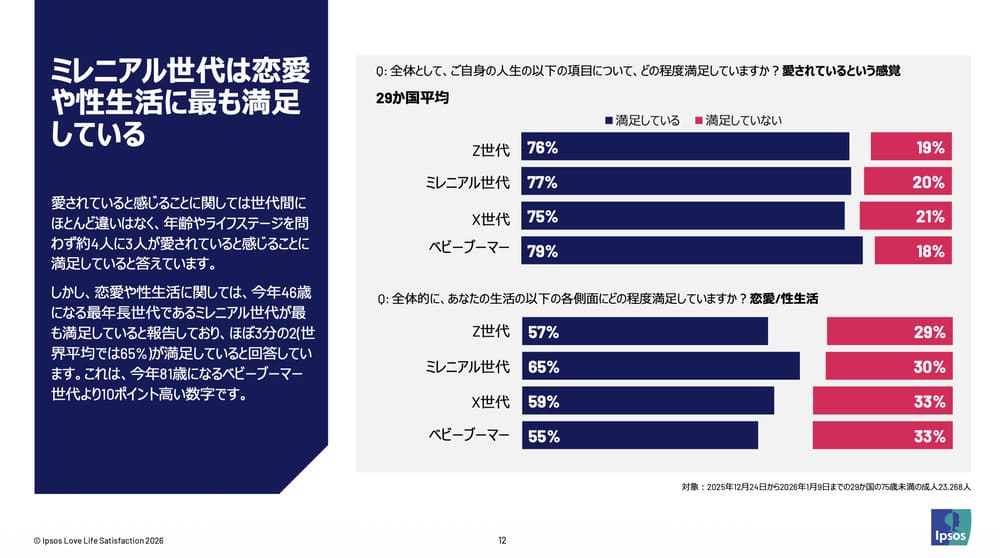 イプソス　恋愛満足度調査