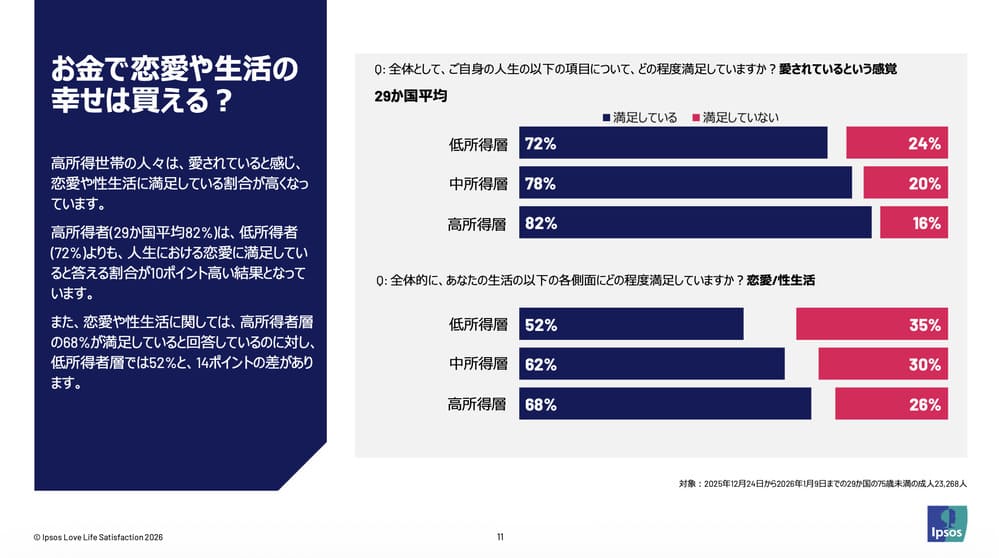 イプソス　恋愛満足度調査
