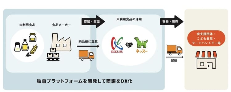 国分グループ×ネッスー　未利用食品で挑む子供支援の新物流