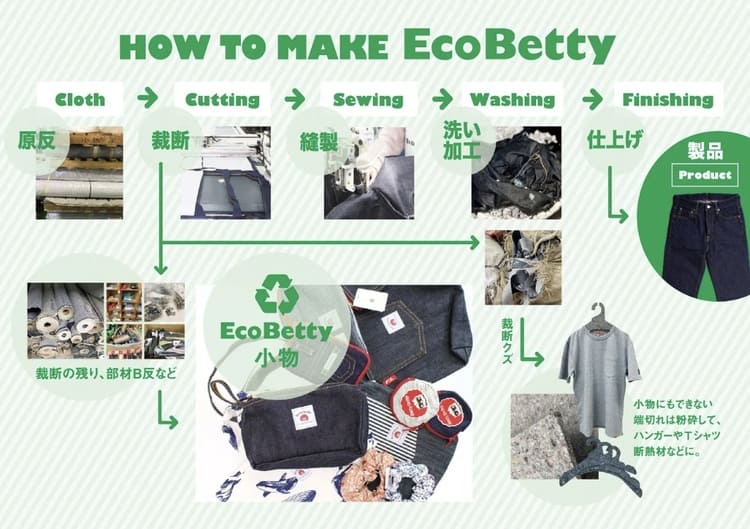 ベティスミス廃棄ゼロへ挑戦する完全循環型デニムＴシャツの衝撃