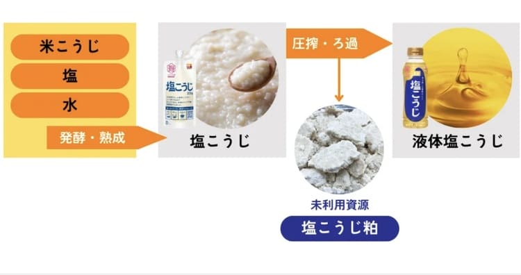 ハナマルキが塩こうじ粕から美容成分抽出に成功し資源を劇的再生