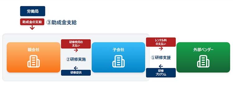 グループ会社間リスキリング助成金のスキーム