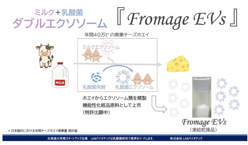 LABバイオテックが廃棄ホエイで挑む世界初の美容革命