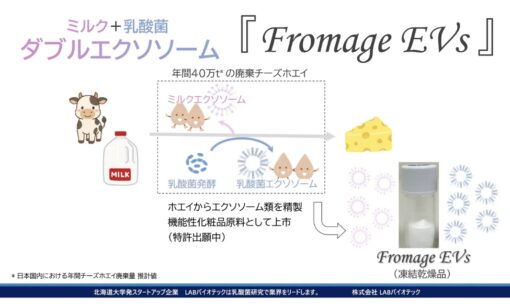 LABバイオテックが廃棄ホエイで挑む世界初の美容革命