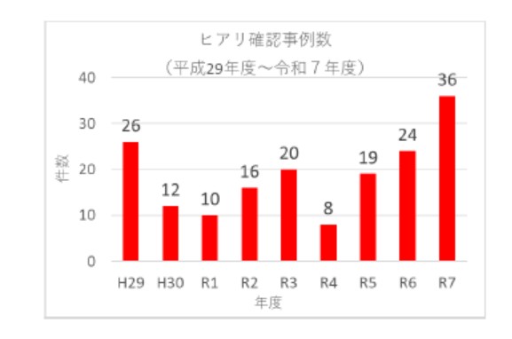令和7年度 ヒアリ 最多