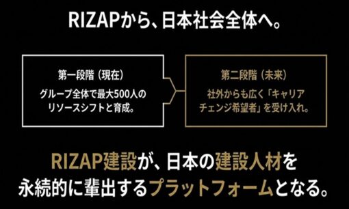 RIZAPグループ、建設業に本格参入 最大500人の大規模リスキリングで業界人手不足に挑む chocoZAP黒字化の収益基盤を活かした多角化戦略