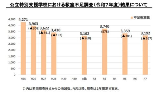 公立特別支援学校の教室不足3,192室、令和の教育現場の実態と課題