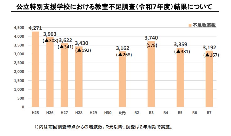 文部科学省「公立特別支援学校における教室不足調査の結果について」