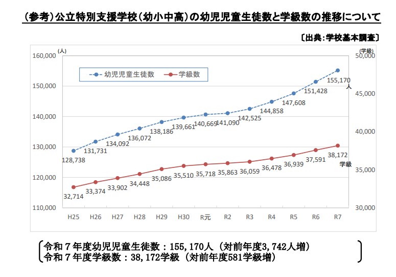 文部科学省「公立特別支援学校における教室不足調査の結果について」