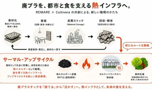 REMAREが挑む廃プラ価値400倍の熱インフラ革命